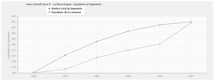 La Mure-Argens : population et logements